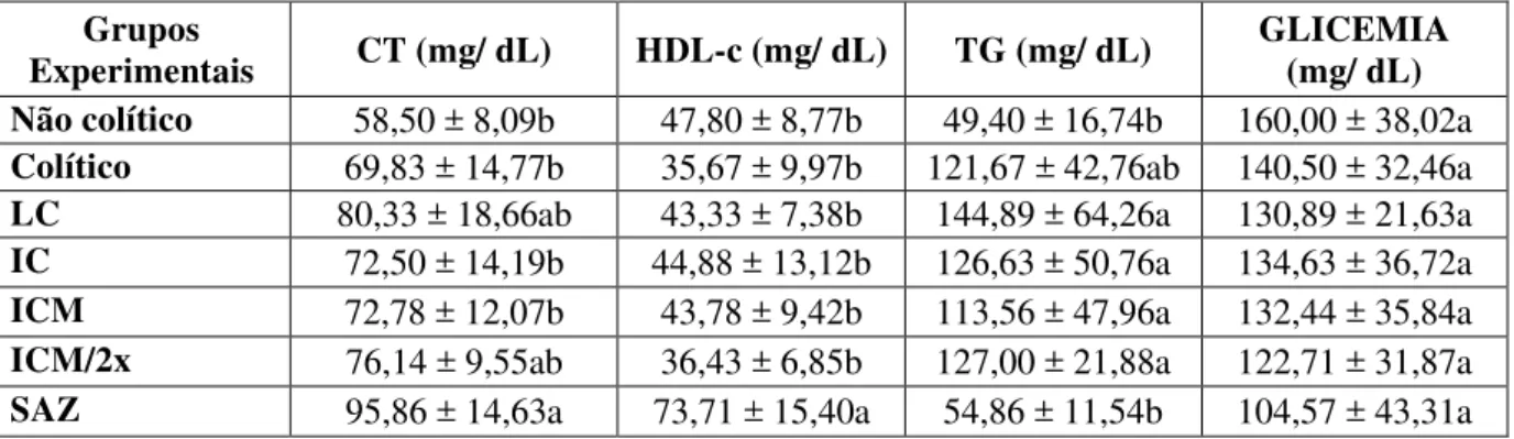 Tabela 1  – Valores médios dos parâmetros bioquímicos em função dos grupos experimentais