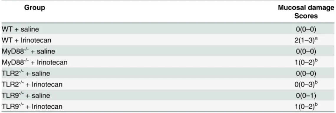 Table 2. Semi-quantitative analysis of histopathological damage.