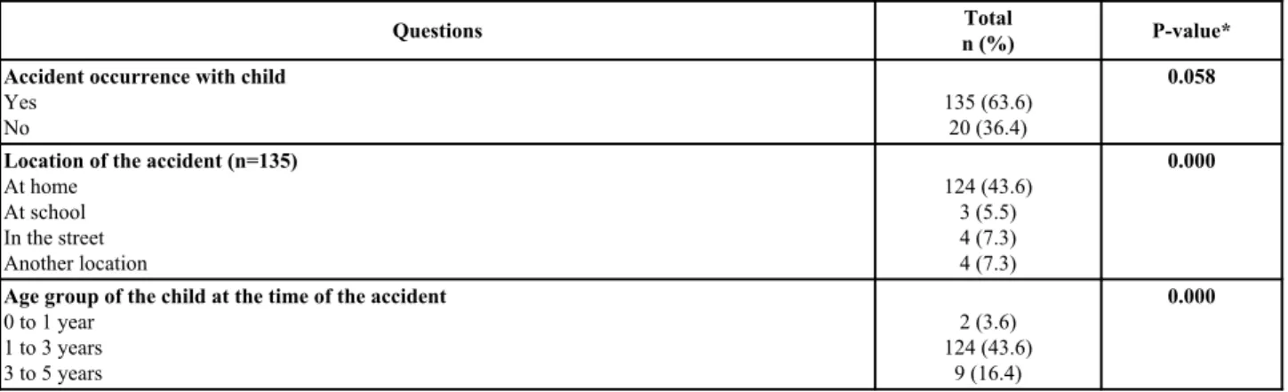 Table 1 shows the characterization of the occurrence of accidents in childhood. It was observed that the largest proportion of the subjects admitted an occurrence of accident episode with their children (63.6%).