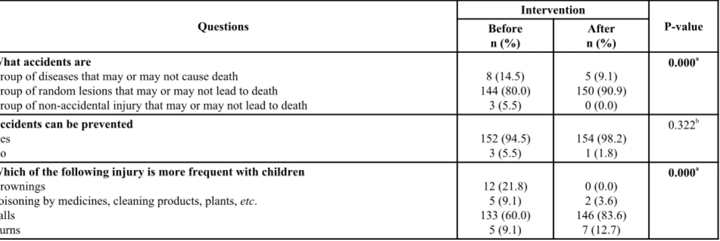 Table 2. Distribution of questions about the attention of interviewed mothers on accidents in childhood before and after the educational intervention (n=155)