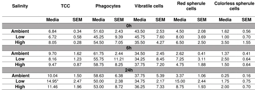 Table 1 - In vivo effect of salinity on the total and differential coelomocytes concentration at different time spans