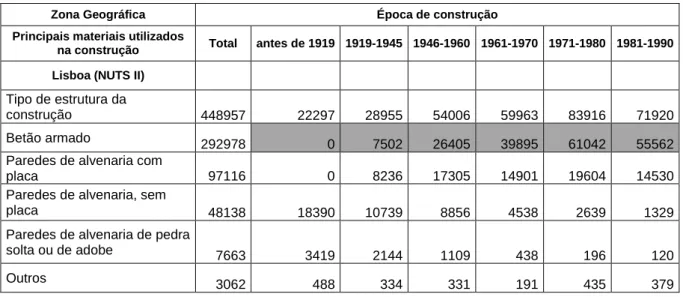 Tabela 1 – Edifícios, segundo a época de construção, por principais materiais usados na  construção – volume em coluna 