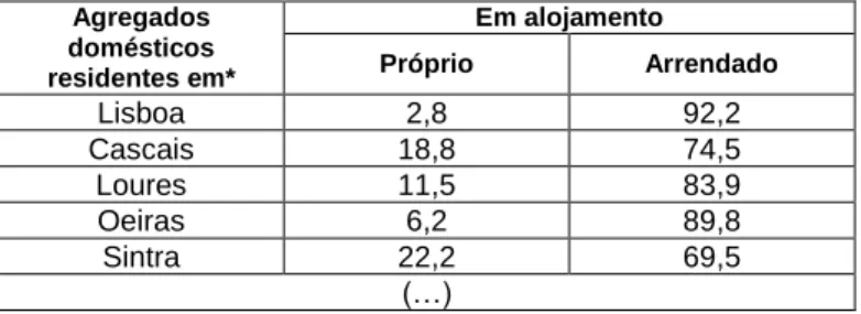 Tabela 3 - Agregados domésticos com alojamento em prédio, segundo a forma de  ocupação, em Lisboa e nos concelhos limítrofes (1960) – percentagem em linha 