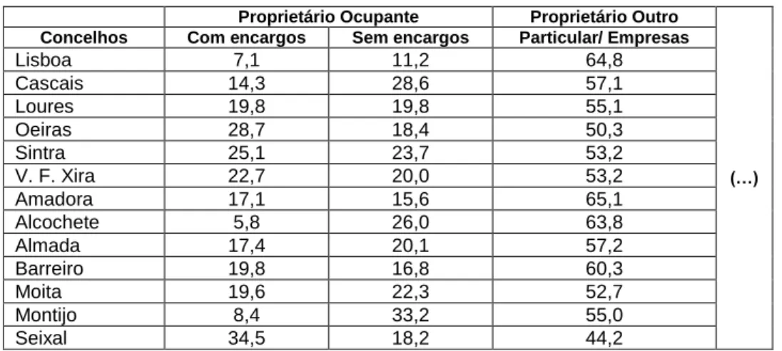 Tabela 5 - Alojamentos familiares clássico, segundo a forma de ocupação, na Metrópole de Lisboa  em 1981 – percentagem em linha 