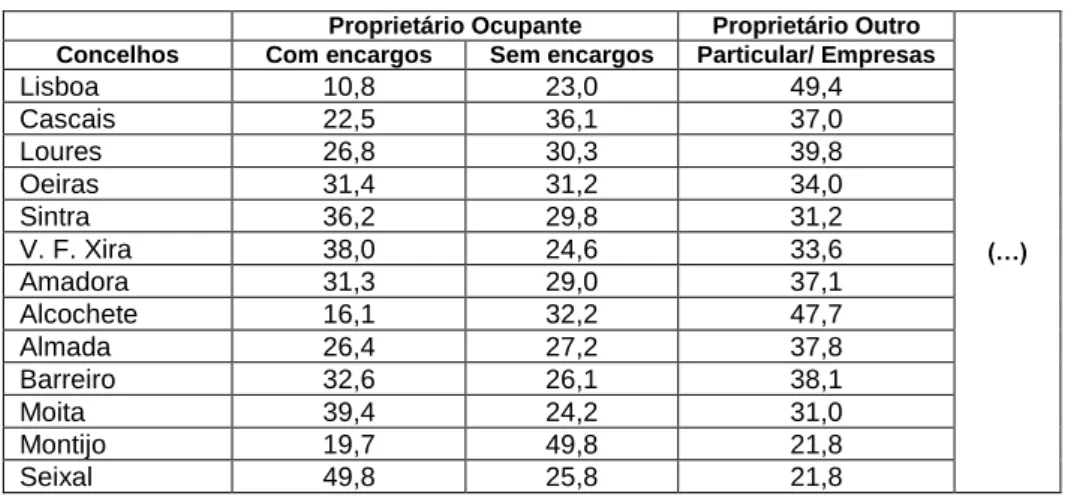 Tabela 6 - Alojamentos familiares clássico, segundo  a forma de ocupação , na Metrópole de  Lisboa em 1991 – percentagem em linha 