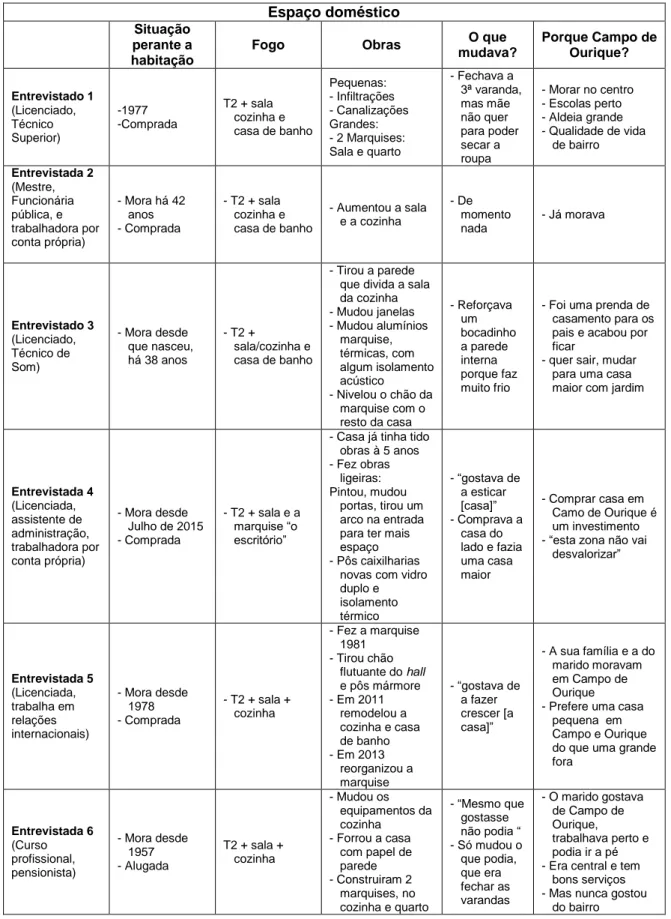 Tabela 10 - Dados empíricos dos entrevistados e realidades e mudanças no seu espaço doméstico  Espaço doméstico