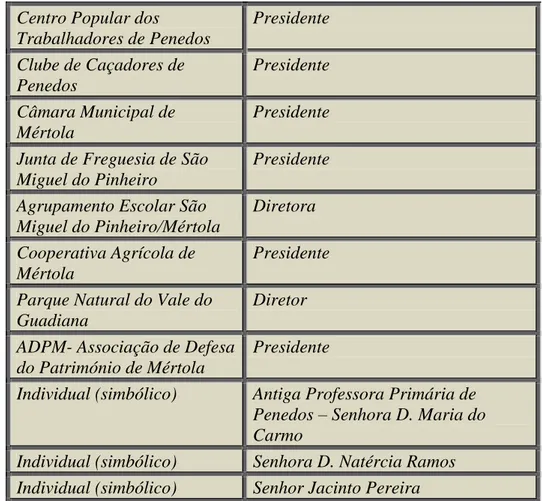 Tabela I: Identificação dos atores locais  Centro Popular dos 