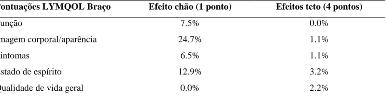 Tabela 6. Efeitos chão/teto dos domínios e da pontuação da Qualidade de vida geral do  LYMQOL Braço (n=93)