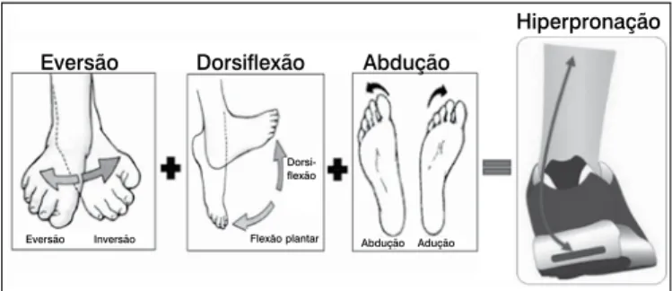 Figura 2. Movimento da parte posterior do pé durante a fase de suporte.Figura 1. Pronação excessiva da articulação subtalar.