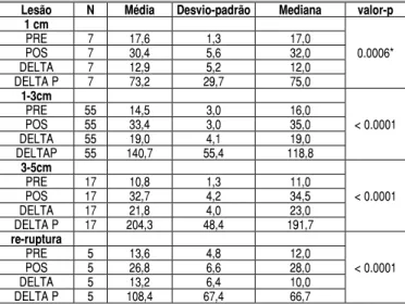 Tabela 1. Comparação dos valores de UCLA no pré e pós-