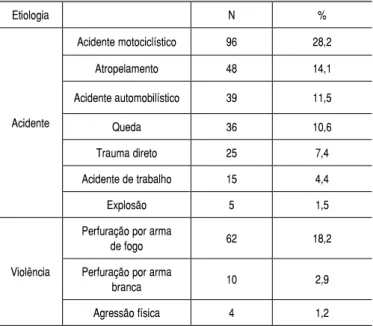 Tabela 1.  Distribuição dos pacientes quanto à etiologia traumática.