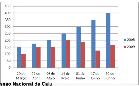 Figura 8 – Evolução dos preços ao produtor, campanha de 2008/2009 