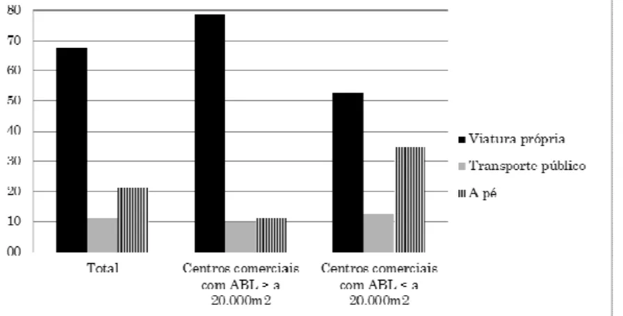Figura 1.12. Meio de transporte utilizado para deslocação a centros comerciais, em percentagem 