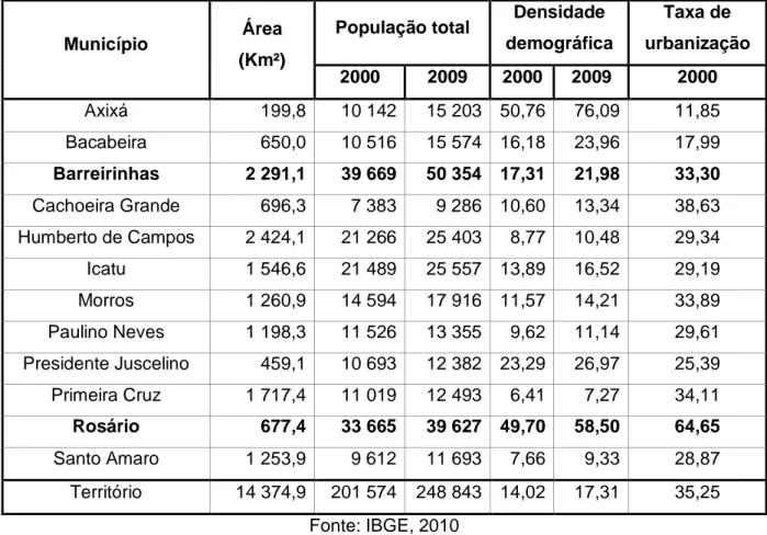 Tabela 1 - Variação da população e densidade demográfica dos municípios do Território dos  Lençóis Maranhenses 