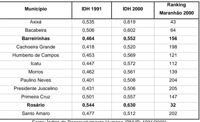Tabela 2 - Variação do IDH dos municípios do Território dos Lençóis Maranhenses / Munim  (MA) 