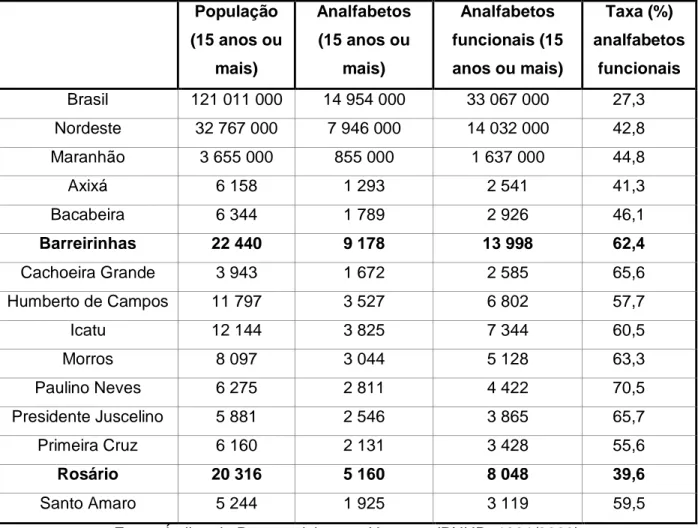 Tabela 3 - Situação do analfabetismo no Brasil, Nordeste, Maranhão e no território dos  Lençóis Maranhenses/Munim no ano de 2001 