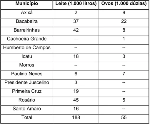 Tabela 6 - Produção de leite e ovos no território dos Lençóis Maranhenses / Munim  Município  Leite (1.000 litros)  Ovos (1.000 dúzias) 