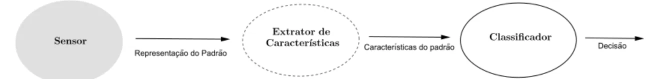 Figura 3.1: Modelo básico de classificação de um padrão.