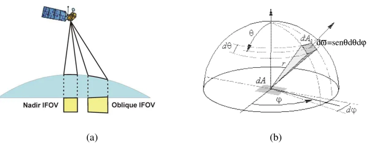 Figura  2.1  –  a)  Ilustração  do  IFOV  e  b)  do  ângulo  sólido.  Fonte:  2.1  -  a)  www.eeb.ucla.edu  -  Acesso: 
