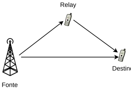 Figura 2.1: Comunicação cooperativa através de um usuário relay.