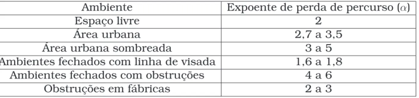 Tabela 2.1: Valores típicos para o coeficiente de perda de percurso.