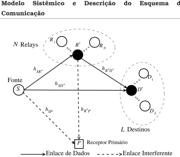 Figura 3.1: Modelo sistêmico da rede cooperativa cognitiva multi-relay com L destinos e um receptor primário.