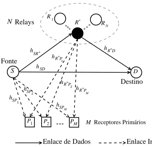 Figura 4.1: Modelo sistêmico de uma rede cooperativa cognitiva multi-relay na presença un nó destino secundário e M receptores primários.