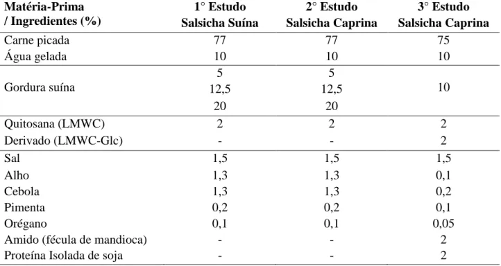 Tabela 1  –  Formulações das salsichas realizadas em cada estudo. 