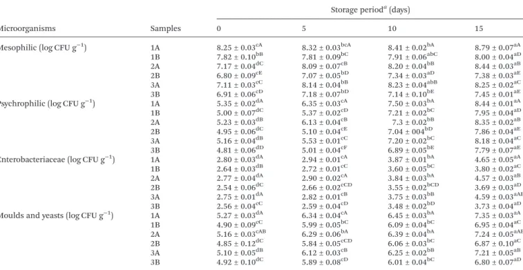 Table 1 Microbial counts (log CFU g −1 ) obtained for fresh pork sausages with 2% (w/w) of chitosan (1, 2 and 3B) and without chitosan (1, 2 and 3A) prepared with di ﬀ erent amounts of fat, 5% (w/w) (sample 1), 12.5% (w/w) (sample 2) and 20% (w/w) (sample 
