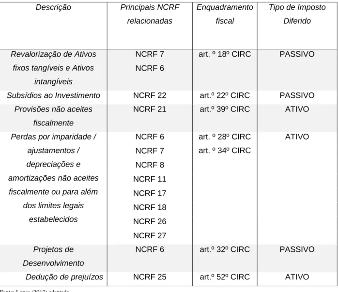 Tabela 1 – principais factos que originam impostos diferidos em Portugal 