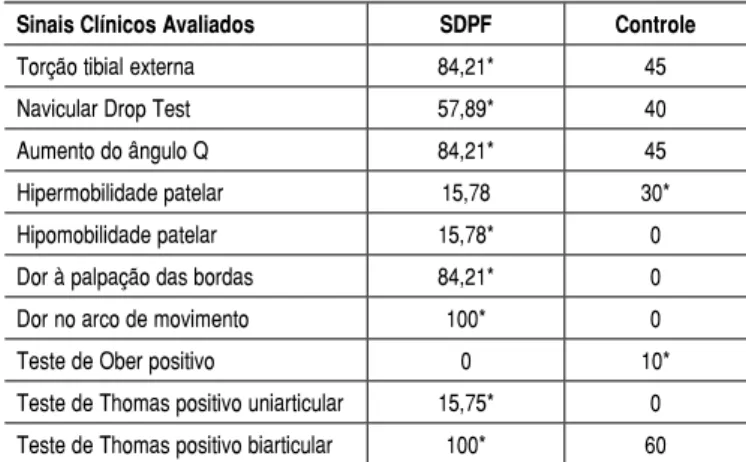 Tabela 2. Frequência dos sinais clínicos para Grupo SDPF e Grupo 