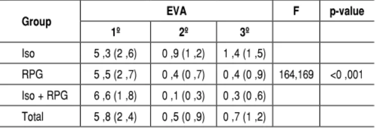 Tabela 2 , Resumo da análise do efeito dos três tratamentos sobre a  dor medida pela EVA.