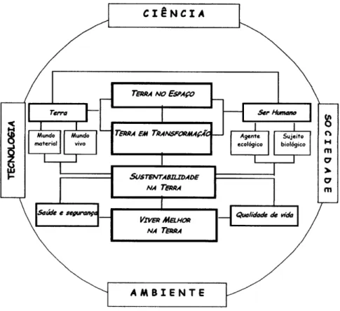 Figure  2.  I  -  Mrpr  concepturl  incluído  nes  orientaçõce  curricularcs  drs Ciêncirs  tr'fuicas  e  Naturais do Ensino  Bósico  (Junho  de  2001)