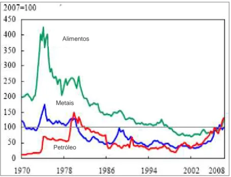 Figura 2 – Evolução dos preços dos alimentos, dos metais e do petróleo, 1970-2008. 