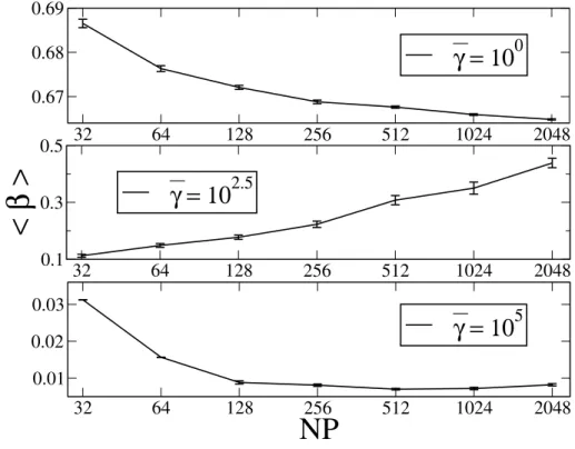 Figura 3.10: M´edia da func¸˜ao raz˜ao de participac¸˜ao versus NP para ¯ γ = 10 0 , 10 2.5 e 10 5 , e para NR = 30.