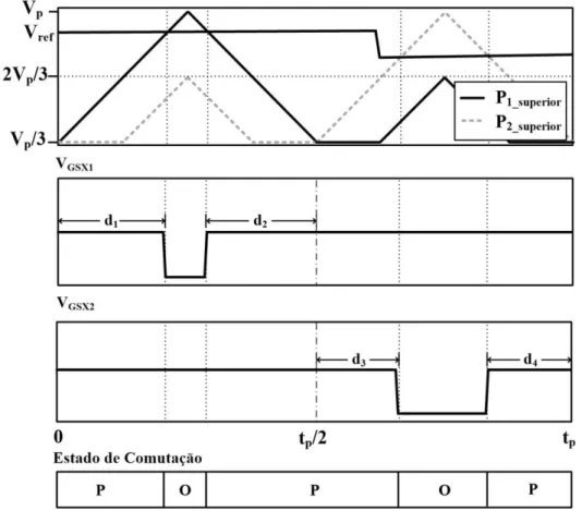 Figura 2.4 – Princípio de funcionamento da modulação proposta com a tensão de referência entre 2V p /3 e V p 