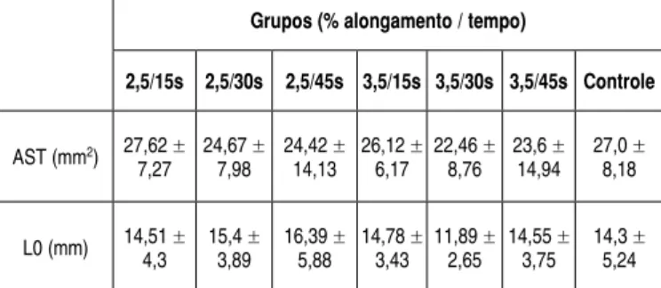 Tabela 1. Valores médios dos parâmetros dimensionais e desvio pa- pa-drão nos sete grupos estudados.