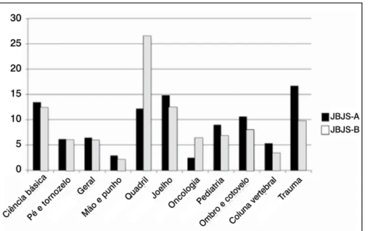 Tabela 2. Artigos mais citados no Journal of Bone and Joint Surgery 