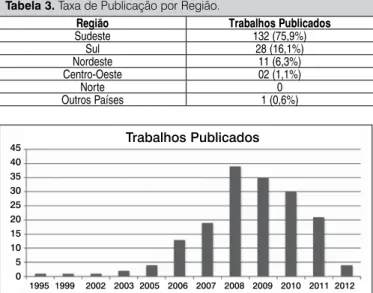 Tabela 3. Taxa de Publicação por Região.