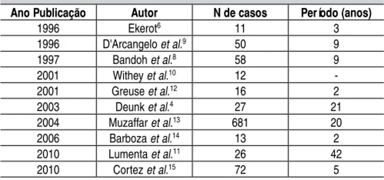 Tabela 3. Casuística da literatura recente.