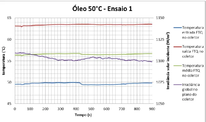 Figura 30 - Dados recolhidos do primeiro ensaio a óleo à temperatura de entrada de 50°C 