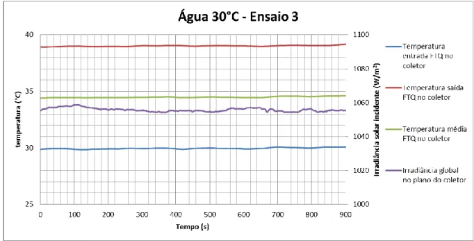 Figura 39 - Dados recolhidos do terceiro ensaio a água à temperatura de entrada de 30°C 