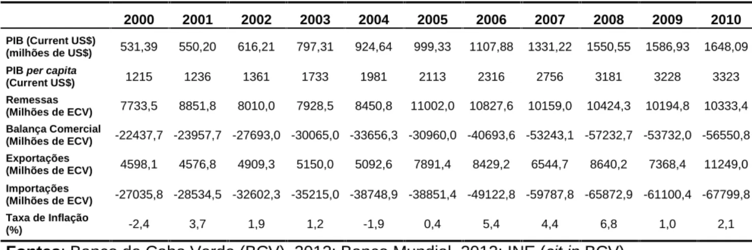 Figura 2.6 – Evolução do Produto Interno Bruto (PIB) por sectores em Cabo Verde de 2000 a 2007 (%)