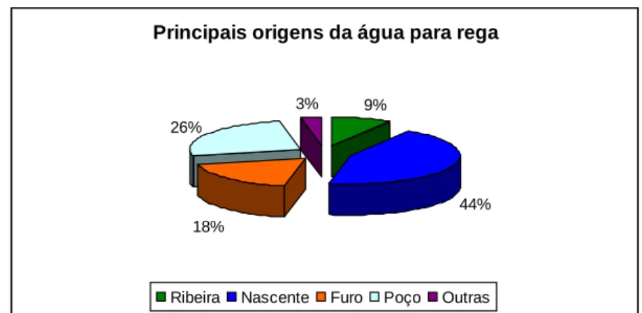 Figura 2.8 – Principais origens da água para rega em Cabo Verde Fonte: Adaptado do RGA, 2004
