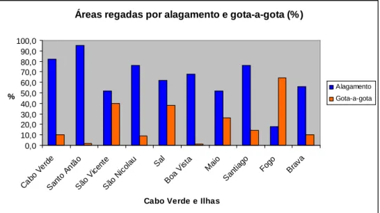 Figura  2.10 – Percentagem  de  áreas  irrigadas  pelos  principais  sistemas  de  rega utilizados em Cabo Verde.