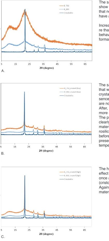 Fig. 7. XRD spectra of borosilicate samples