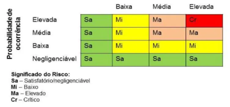 Fig. 1 - Matriz de Probabilidade x Severidade de risco (adaptado de  WHO/FAO, 1998). 