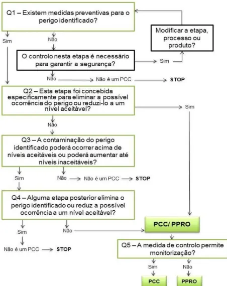 Fig. 2: Árvore de decisão (adaptado de Codex Alimentarius e Baptista e  Venâncio, 2003)