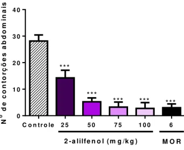 Figura 10  –  Efeito do tratamento com 2-alilfenol (25, 50, 75 e 100mg/kg, i.p.) e  morfina  (6mg/kg,  i.p.)    sob  as  contorções  abdominais  induzidas  pelo  ácido  acético