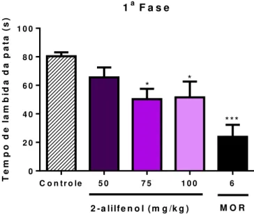 Figura  12  –   Efeito  do  tratamento  com  2-alilfenol  (50,  75  e  100mg/kg,  i.p.)  e  morfina (6mg/kg, i.p.)  sob o tempo de lambida da pata  na segunda fase do teste  da formalina